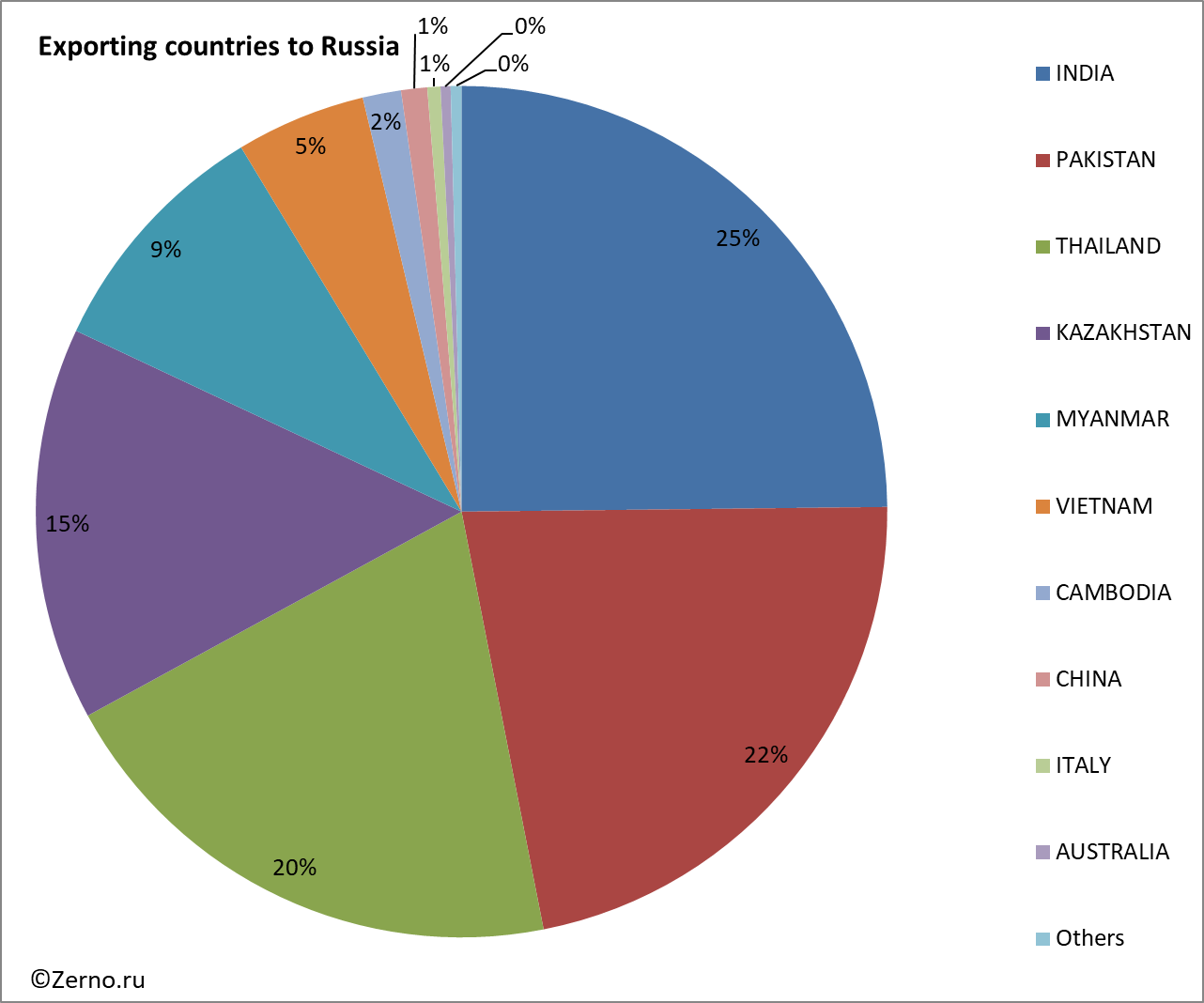 Exporting countries to Russia